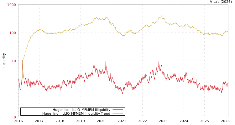 graph of Hugel Inc ILLIQ-MFMEM