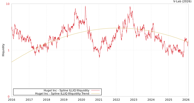 graph of Hugel Inc ILLIQ-SMEM