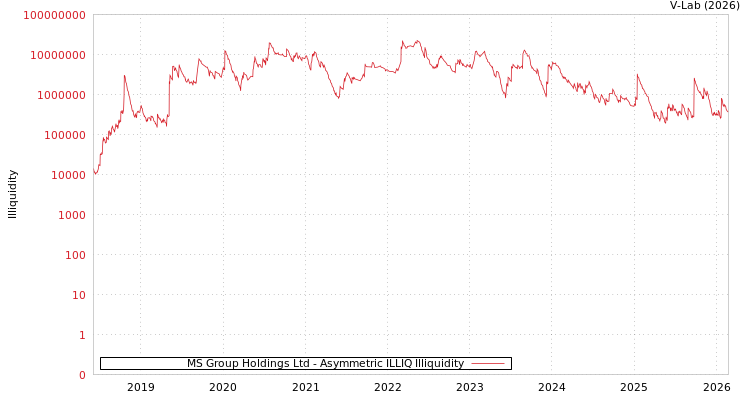 graph of MS Group Holdings Ltd ILLIQ-AMEM
