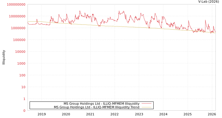 graph of MS Group Holdings Ltd ILLIQ-MFMEM