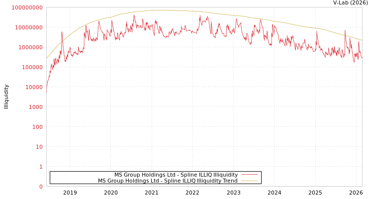 graph of MS Group Holdings Ltd ILLIQ-SMEM