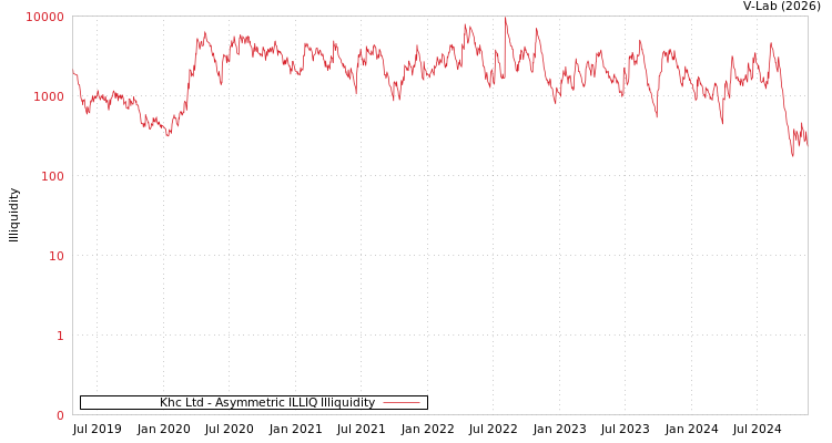 graph of Khc Ltd ILLIQ-AMEM