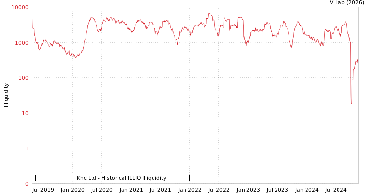 graph of Khc Ltd ILLIQ-HIST