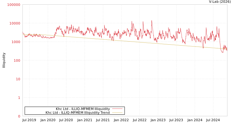 graph of Khc Ltd ILLIQ-MFMEM