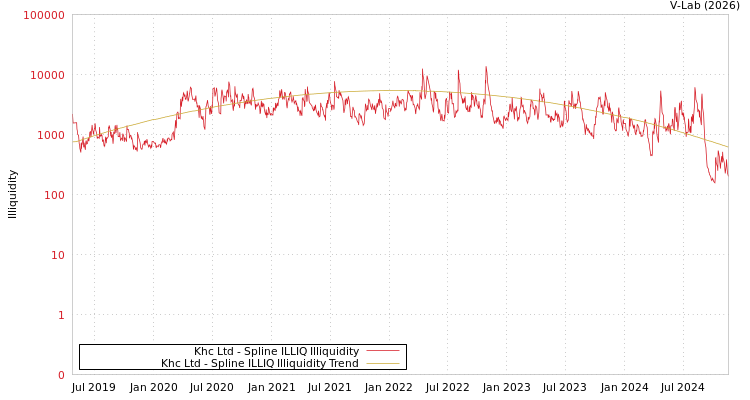 graph of Khc Ltd ILLIQ-SMEM