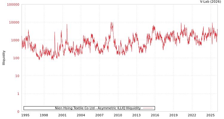 graph of Nien Hsing Textile Co Ltd ILLIQ-AMEM