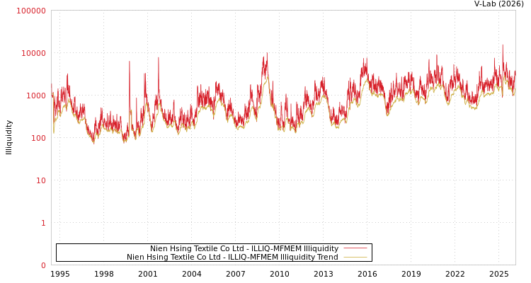 graph of Nien Hsing Textile Co Ltd ILLIQ-MFMEM