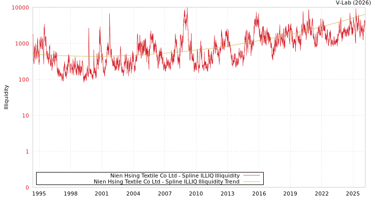 graph of Nien Hsing Textile Co Ltd ILLIQ-SMEM