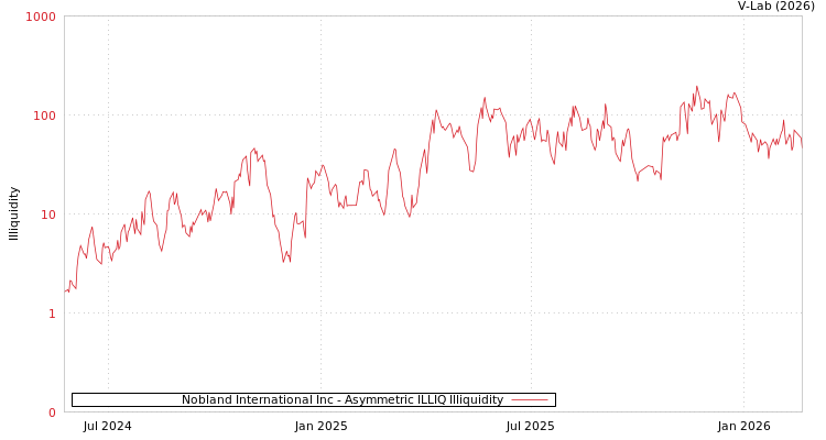 graph of Nobland International Inc ILLIQ-AMEM