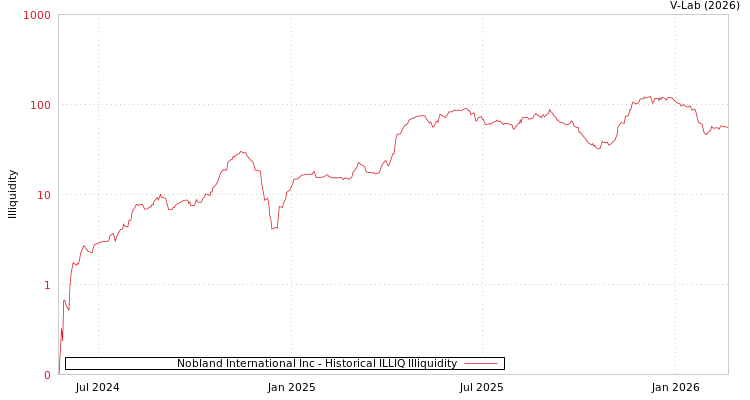 graph of Nobland International Inc ILLIQ-HIST