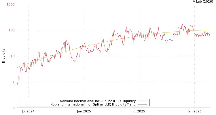 graph of Nobland International Inc ILLIQ-SMEM