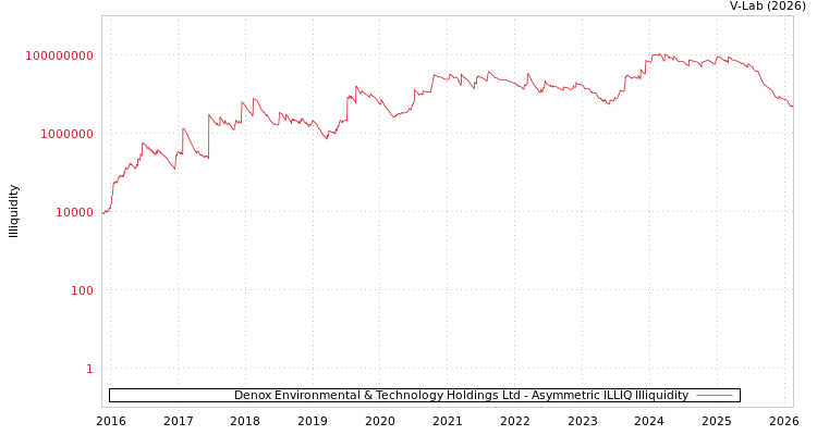 graph of Denox Environmental & Technology Holdings Ltd ILLIQ-AMEM