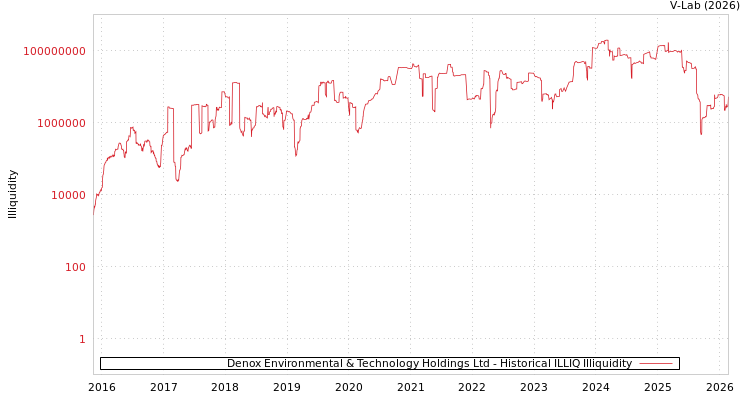 graph of Denox Environmental & Technology Holdings Ltd ILLIQ-HIST