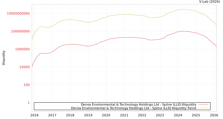 graph of Denox Environmental & Technology Holdings Ltd ILLIQ-SMEM