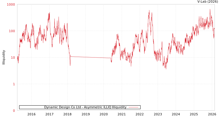 graph of Dynamic Design Co Ltd ILLIQ-AMEM