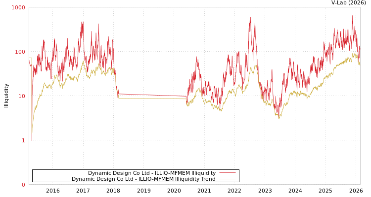 graph of Dynamic Design Co Ltd ILLIQ-MFMEM
