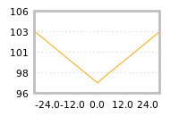Impact of return on liquidity tomorrow