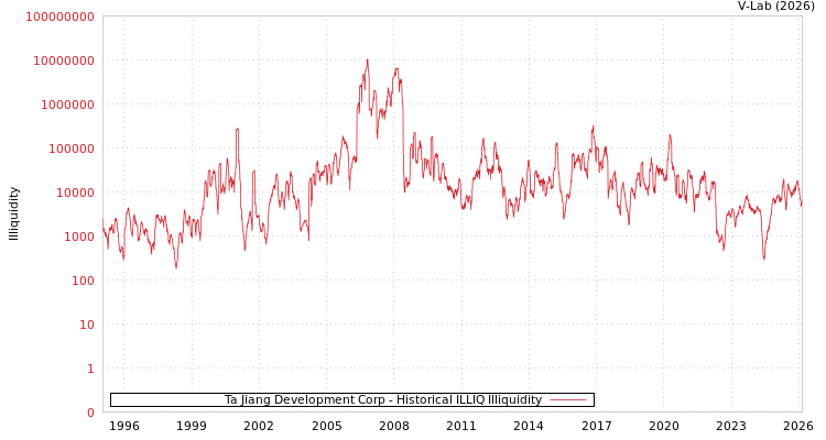 graph of Ta Jiang Development Corp ILLIQ-HIST