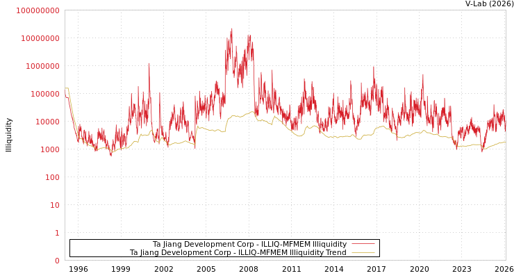 graph of Ta Jiang Development Corp ILLIQ-MFMEM