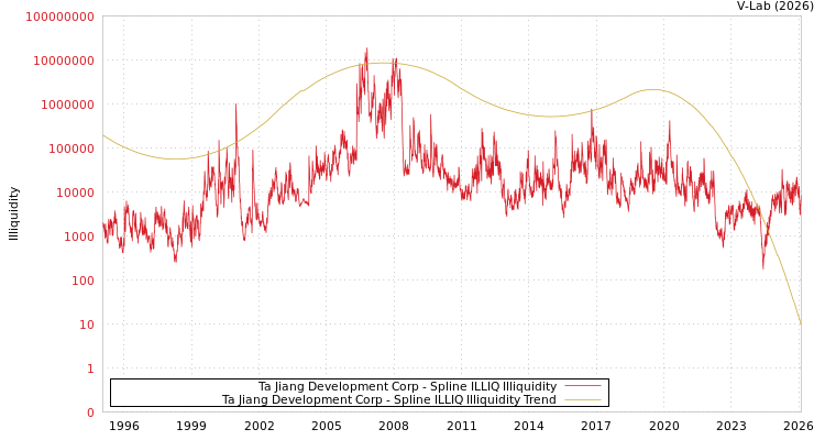 graph of Ta Jiang Development Corp ILLIQ-SMEM