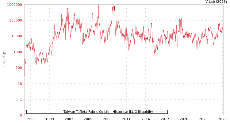 graph of Taiwan Taffeta Fabric Co Ltd ILLIQ-HIST