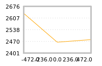 Impact of return on liquidity tomorrow