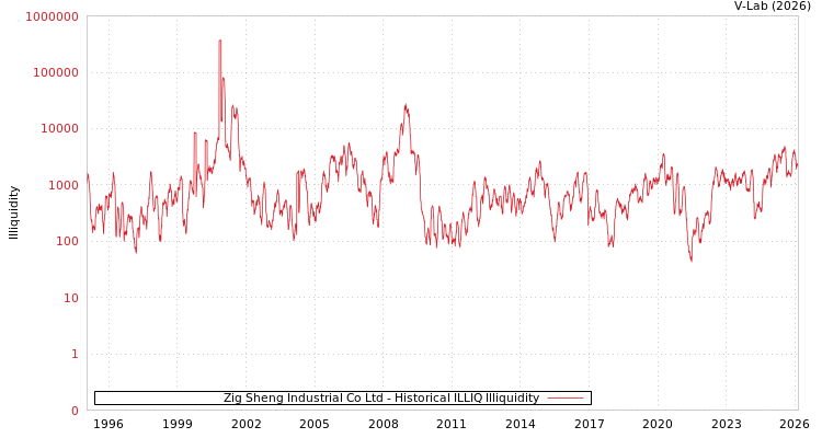 graph of Zig Sheng Industrial Co Ltd ILLIQ-HIST