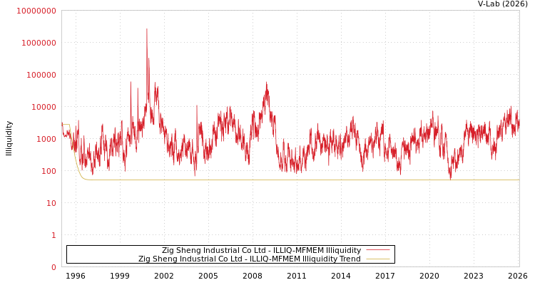 graph of Zig Sheng Industrial Co Ltd ILLIQ-MFMEM