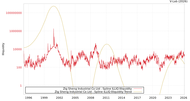 graph of Zig Sheng Industrial Co Ltd ILLIQ-SMEM