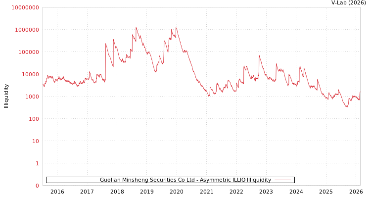 graph of Guolian Minsheng Securities Co Ltd ILLIQ-AMEM