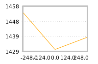 Impact of return on liquidity tomorrow