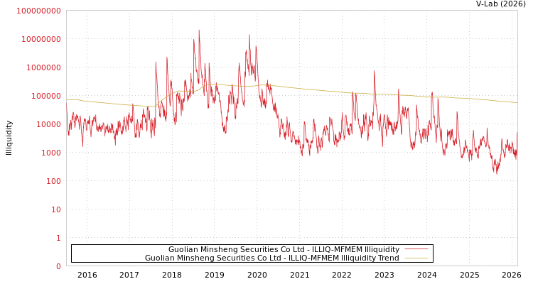 graph of Guolian Minsheng Securities Co Ltd ILLIQ-MFMEM