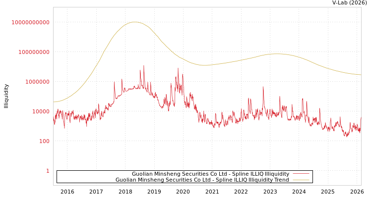 graph of Guolian Minsheng Securities Co Ltd ILLIQ-SMEM