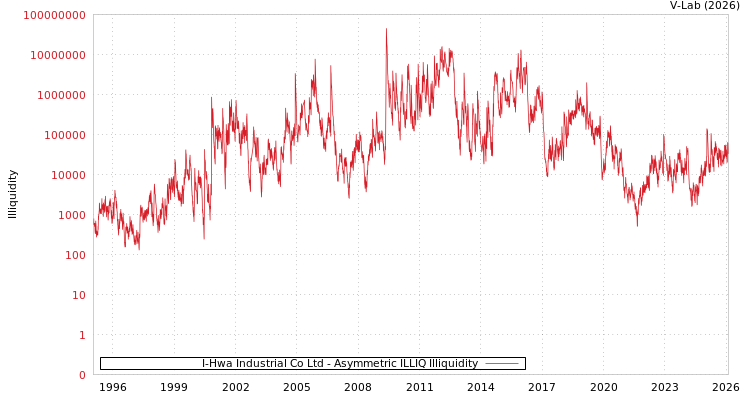 graph of I-Hwa Industrial Co Ltd ILLIQ-AMEM