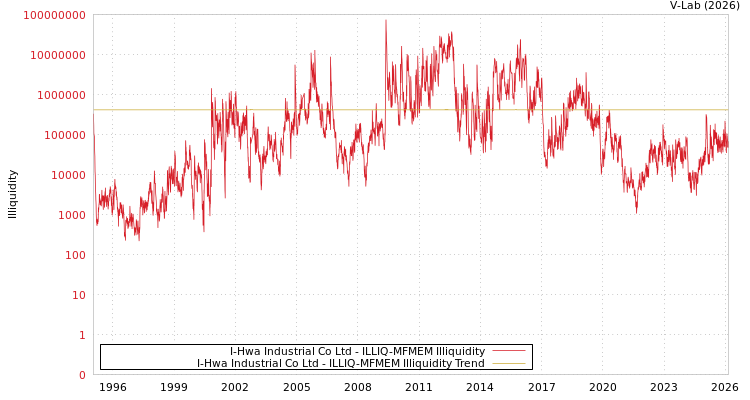graph of I-Hwa Industrial Co Ltd ILLIQ-MFMEM