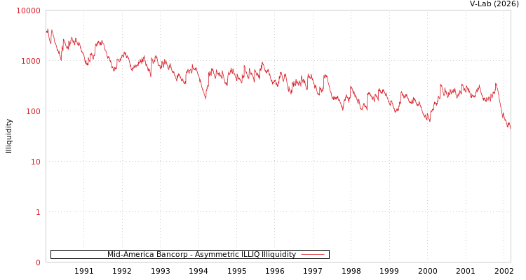 graph of Mid-America Bancorp ILLIQ-AMEM