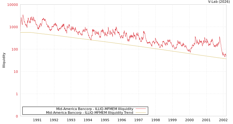 graph of Mid-America Bancorp ILLIQ-MFMEM