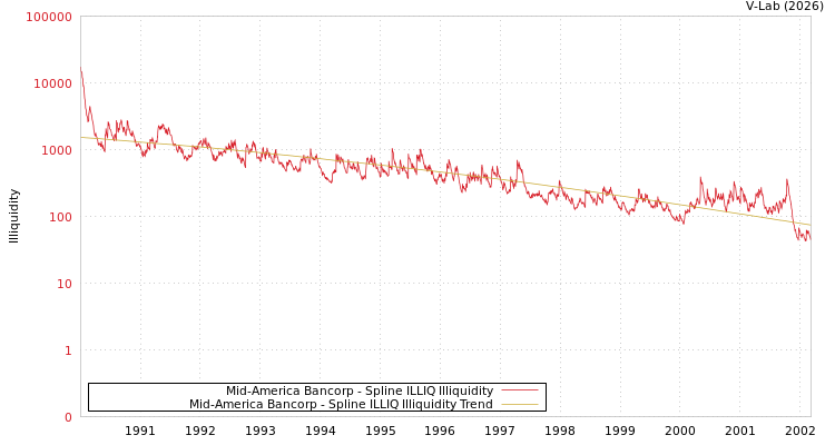 graph of Mid-America Bancorp ILLIQ-SMEM