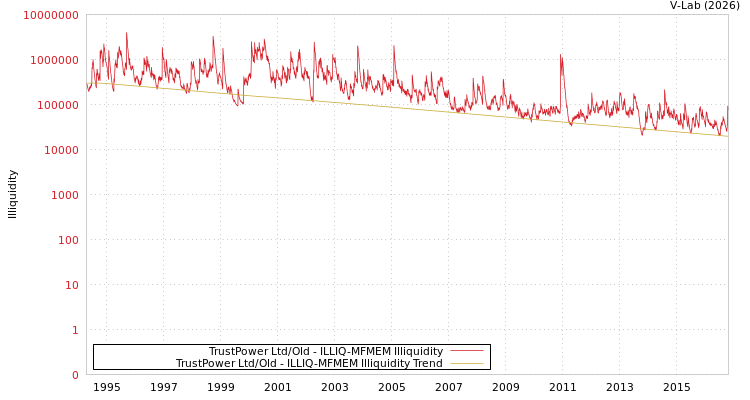 graph of TrustPower Ltd/Old ILLIQ-MFMEM