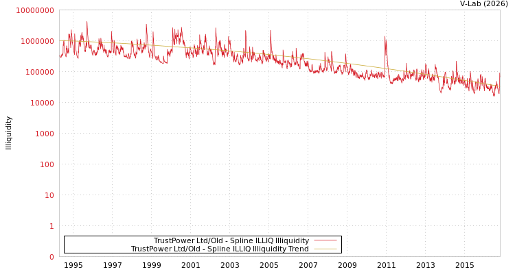 graph of TrustPower Ltd/Old ILLIQ-SMEM