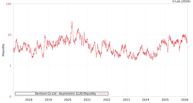 graph of Dentium Co Ltd ILLIQ-AMEM