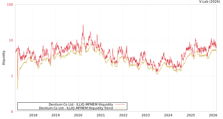 graph of Dentium Co Ltd ILLIQ-MFMEM