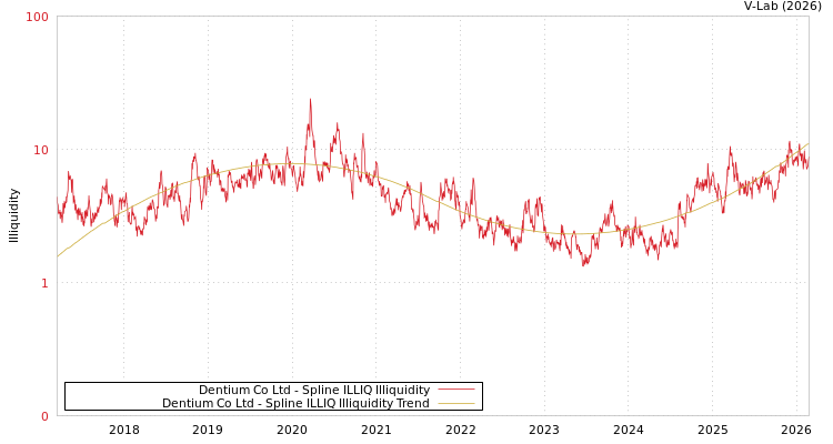 graph of Dentium Co Ltd ILLIQ-SMEM