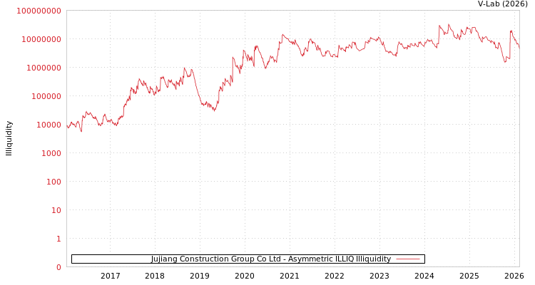 graph of Jujiang Construction Group Co Ltd ILLIQ-AMEM