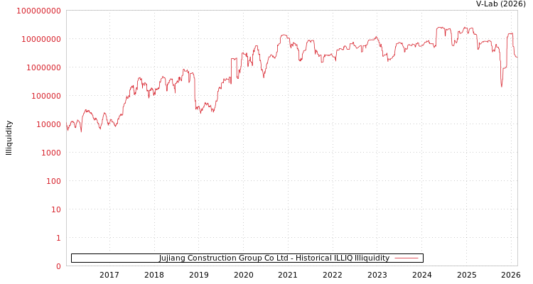graph of Jujiang Construction Group Co Ltd ILLIQ-HIST