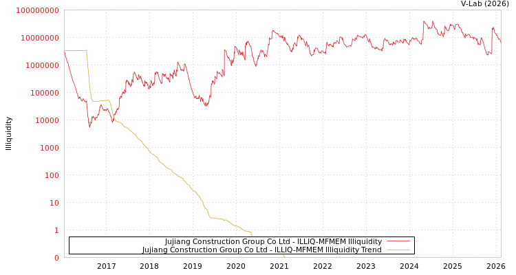 graph of Jujiang Construction Group Co Ltd ILLIQ-MFMEM