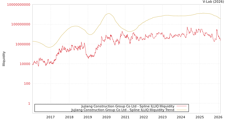 graph of Jujiang Construction Group Co Ltd ILLIQ-SMEM