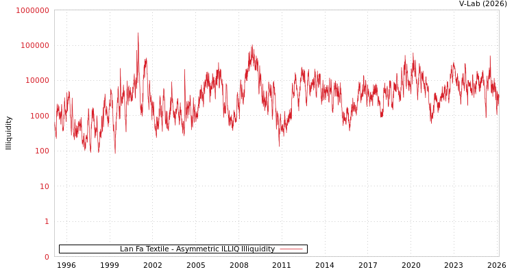 graph of Lan Fa Textile ILLIQ-AMEM