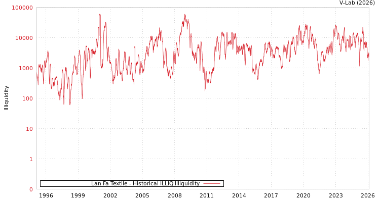 graph of Lan Fa Textile ILLIQ-HIST
