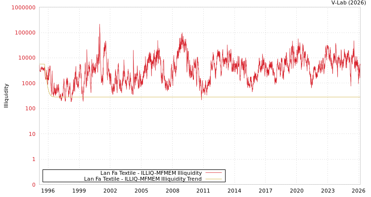 graph of Lan Fa Textile ILLIQ-MFMEM